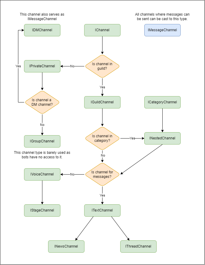 IChannelChart