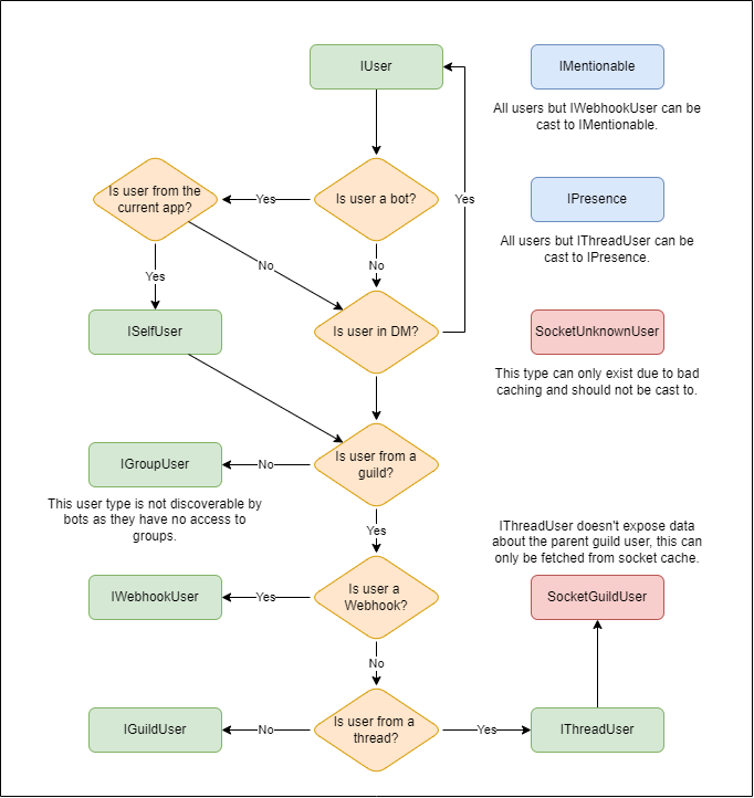 IUserChart